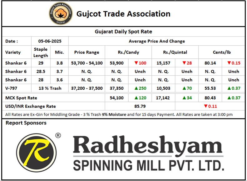 Gujcot Spot Rate 